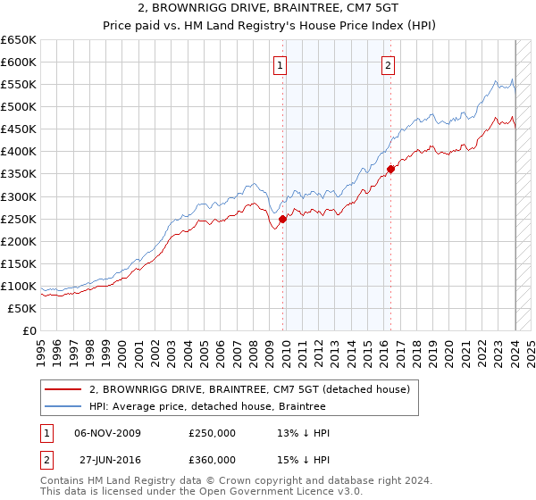 2, BROWNRIGG DRIVE, BRAINTREE, CM7 5GT: Price paid vs HM Land Registry's House Price Index