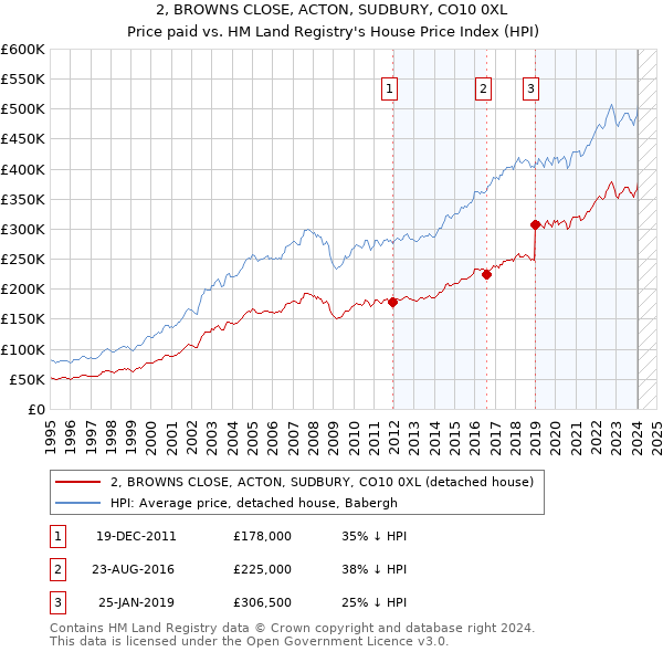 2, BROWNS CLOSE, ACTON, SUDBURY, CO10 0XL: Price paid vs HM Land Registry's House Price Index