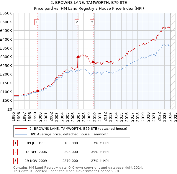 2, BROWNS LANE, TAMWORTH, B79 8TE: Price paid vs HM Land Registry's House Price Index