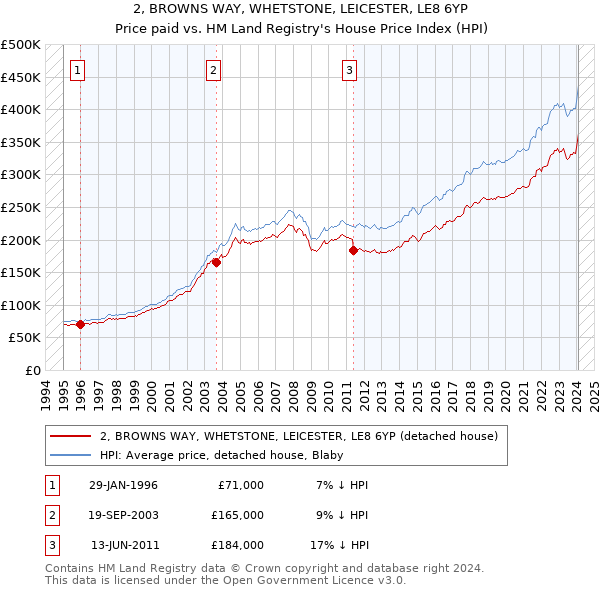 2, BROWNS WAY, WHETSTONE, LEICESTER, LE8 6YP: Price paid vs HM Land Registry's House Price Index