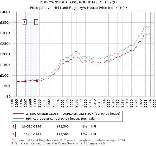 2, BROWNSIDE CLOSE, ROCHDALE, OL16 2QH: Price paid vs HM Land Registry's House Price Index