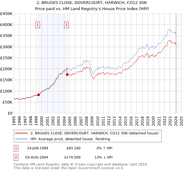 2, BRUGES CLOSE, DOVERCOURT, HARWICH, CO12 3SN: Price paid vs HM Land Registry's House Price Index