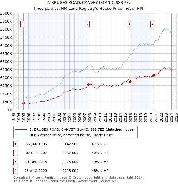 2, BRUGES ROAD, CANVEY ISLAND, SS8 7EZ: Price paid vs HM Land Registry's House Price Index
