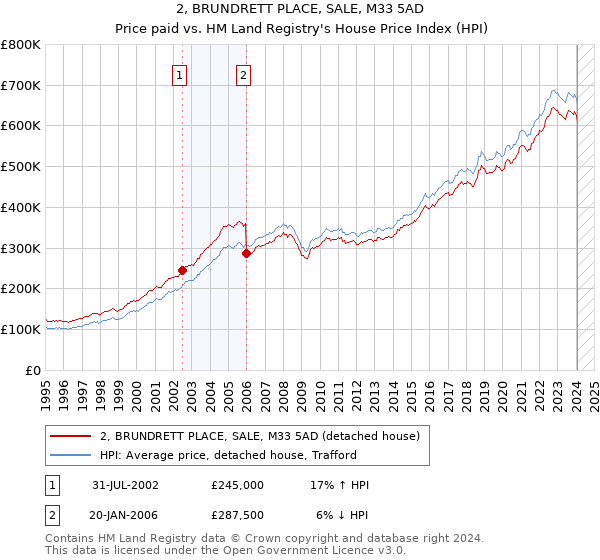 2, BRUNDRETT PLACE, SALE, M33 5AD: Price paid vs HM Land Registry's House Price Index