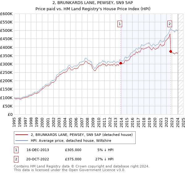 2, BRUNKARDS LANE, PEWSEY, SN9 5AP: Price paid vs HM Land Registry's House Price Index