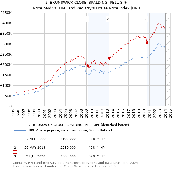 2, BRUNSWICK CLOSE, SPALDING, PE11 3PF: Price paid vs HM Land Registry's House Price Index