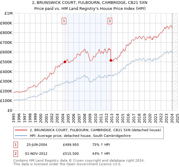 2, BRUNSWICK COURT, FULBOURN, CAMBRIDGE, CB21 5XN: Price paid vs HM Land Registry's House Price Index