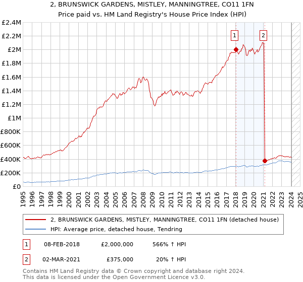 2, BRUNSWICK GARDENS, MISTLEY, MANNINGTREE, CO11 1FN: Price paid vs HM Land Registry's House Price Index