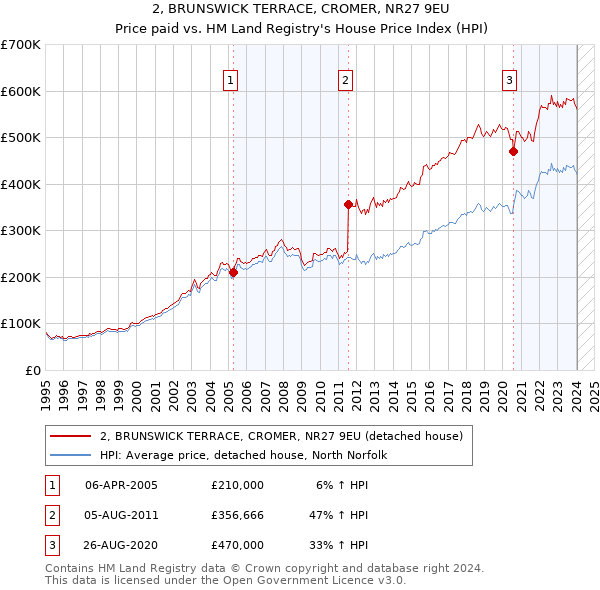 2, BRUNSWICK TERRACE, CROMER, NR27 9EU: Price paid vs HM Land Registry's House Price Index
