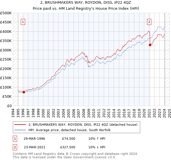 2, BRUSHMAKERS WAY, ROYDON, DISS, IP22 4QZ: Price paid vs HM Land Registry's House Price Index