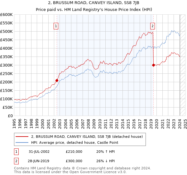 2, BRUSSUM ROAD, CANVEY ISLAND, SS8 7JB: Price paid vs HM Land Registry's House Price Index