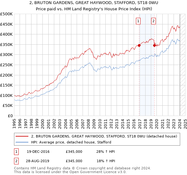 2, BRUTON GARDENS, GREAT HAYWOOD, STAFFORD, ST18 0WU: Price paid vs HM Land Registry's House Price Index