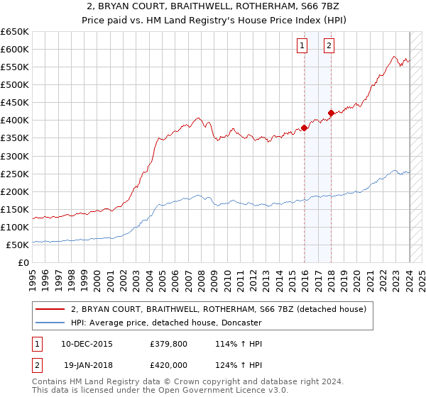 2, BRYAN COURT, BRAITHWELL, ROTHERHAM, S66 7BZ: Price paid vs HM Land Registry's House Price Index