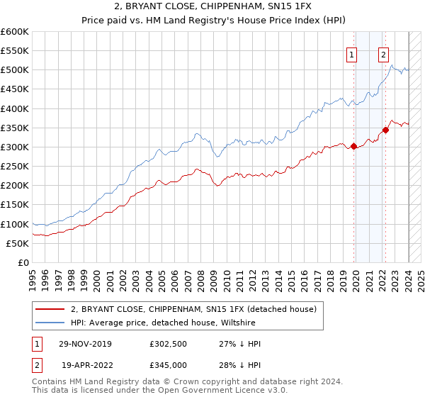 2, BRYANT CLOSE, CHIPPENHAM, SN15 1FX: Price paid vs HM Land Registry's House Price Index