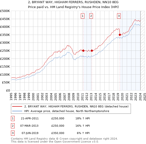 2, BRYANT WAY, HIGHAM FERRERS, RUSHDEN, NN10 8EG: Price paid vs HM Land Registry's House Price Index