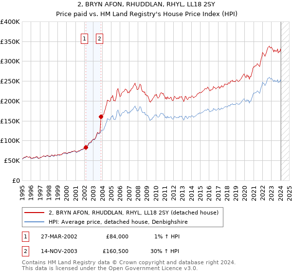 2, BRYN AFON, RHUDDLAN, RHYL, LL18 2SY: Price paid vs HM Land Registry's House Price Index
