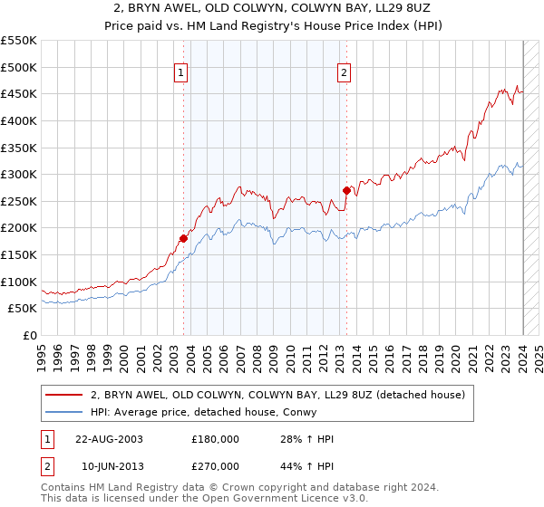 2, BRYN AWEL, OLD COLWYN, COLWYN BAY, LL29 8UZ: Price paid vs HM Land Registry's House Price Index