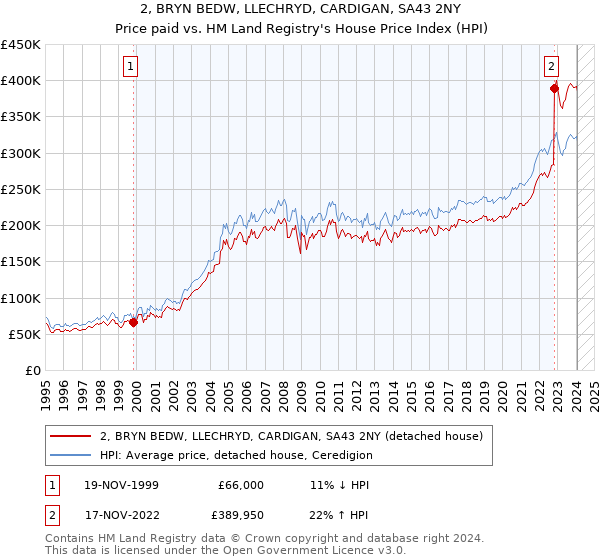 2, BRYN BEDW, LLECHRYD, CARDIGAN, SA43 2NY: Price paid vs HM Land Registry's House Price Index