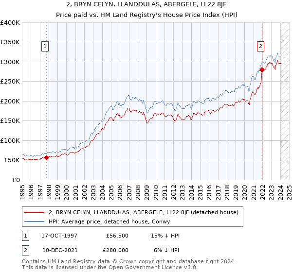 2, BRYN CELYN, LLANDDULAS, ABERGELE, LL22 8JF: Price paid vs HM Land Registry's House Price Index