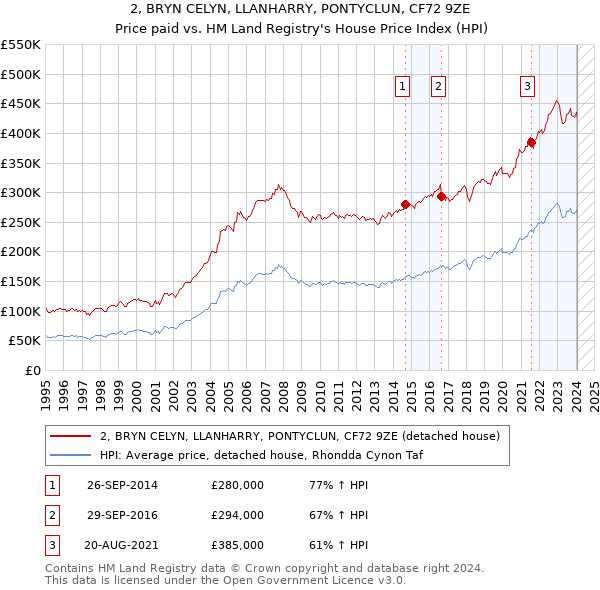 2, BRYN CELYN, LLANHARRY, PONTYCLUN, CF72 9ZE: Price paid vs HM Land Registry's House Price Index