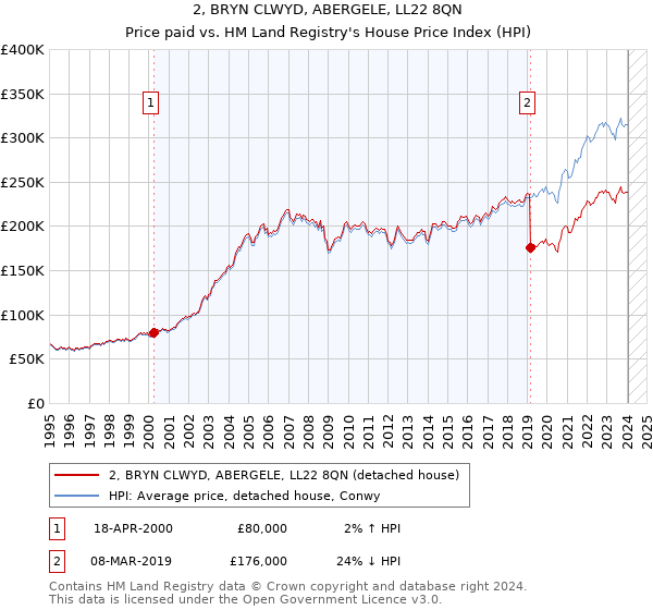 2, BRYN CLWYD, ABERGELE, LL22 8QN: Price paid vs HM Land Registry's House Price Index
