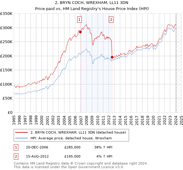 2, BRYN COCH, WREXHAM, LL11 3DN: Price paid vs HM Land Registry's House Price Index
