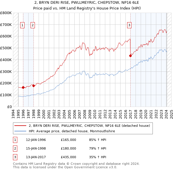 2, BRYN DERI RISE, PWLLMEYRIC, CHEPSTOW, NP16 6LE: Price paid vs HM Land Registry's House Price Index