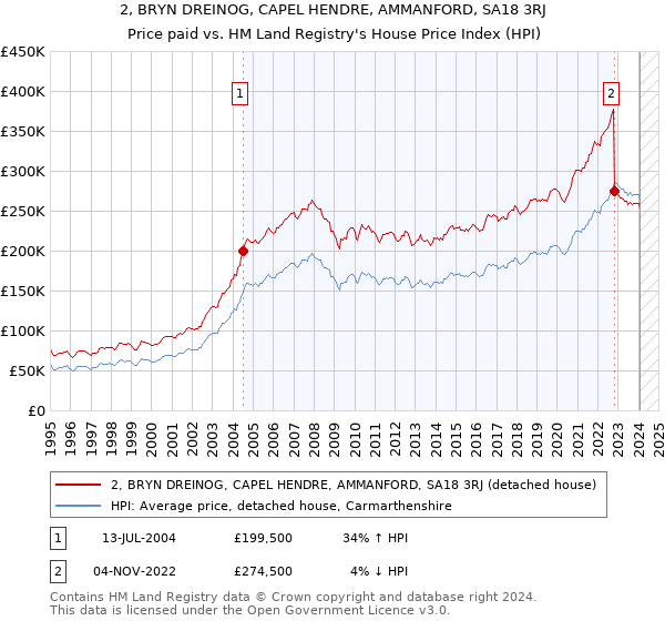 2, BRYN DREINOG, CAPEL HENDRE, AMMANFORD, SA18 3RJ: Price paid vs HM Land Registry's House Price Index