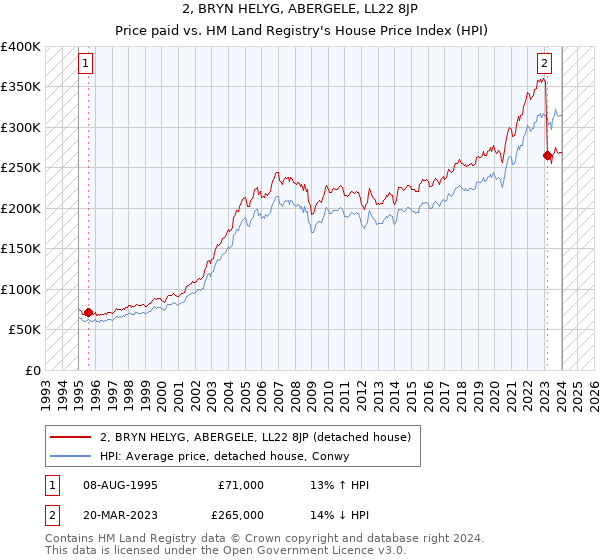 2, BRYN HELYG, ABERGELE, LL22 8JP: Price paid vs HM Land Registry's House Price Index