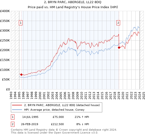 2, BRYN PARC, ABERGELE, LL22 8DQ: Price paid vs HM Land Registry's House Price Index