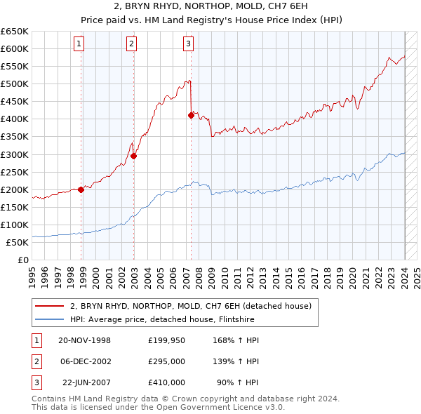 2, BRYN RHYD, NORTHOP, MOLD, CH7 6EH: Price paid vs HM Land Registry's House Price Index