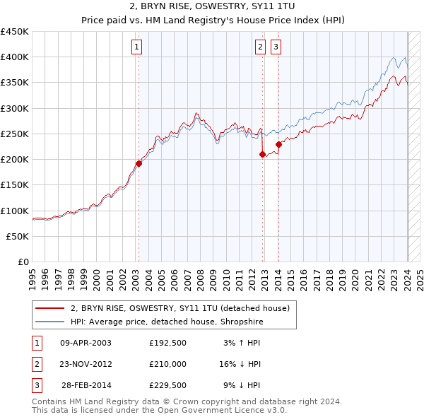 2, BRYN RISE, OSWESTRY, SY11 1TU: Price paid vs HM Land Registry's House Price Index
