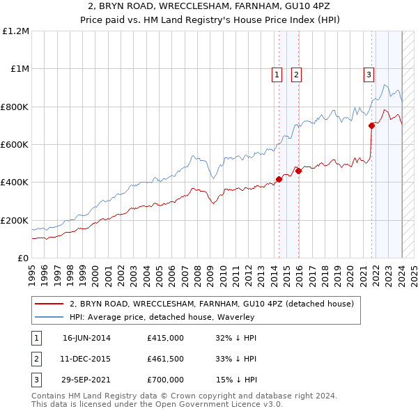 2, BRYN ROAD, WRECCLESHAM, FARNHAM, GU10 4PZ: Price paid vs HM Land Registry's House Price Index