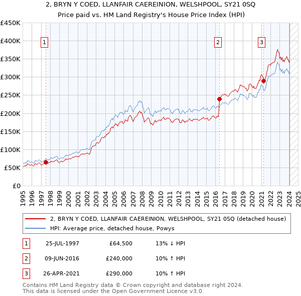 2, BRYN Y COED, LLANFAIR CAEREINION, WELSHPOOL, SY21 0SQ: Price paid vs HM Land Registry's House Price Index