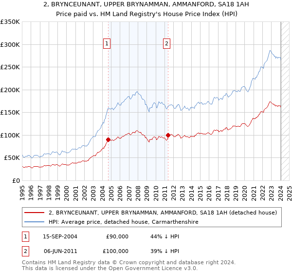 2, BRYNCEUNANT, UPPER BRYNAMMAN, AMMANFORD, SA18 1AH: Price paid vs HM Land Registry's House Price Index