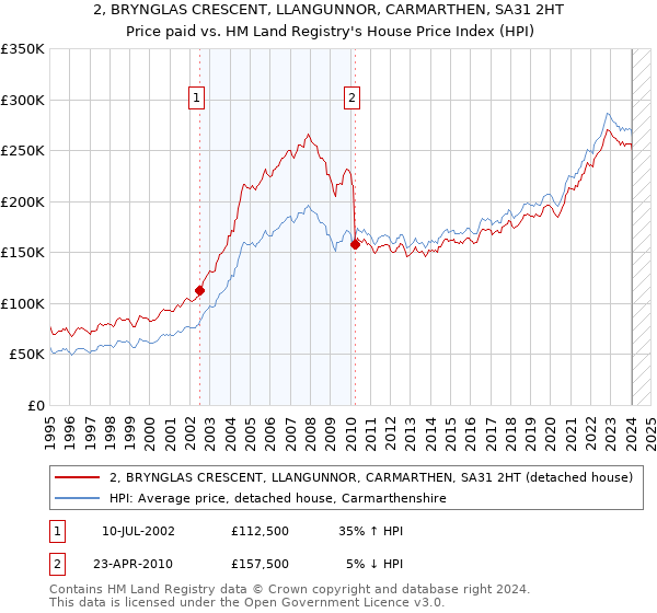 2, BRYNGLAS CRESCENT, LLANGUNNOR, CARMARTHEN, SA31 2HT: Price paid vs HM Land Registry's House Price Index