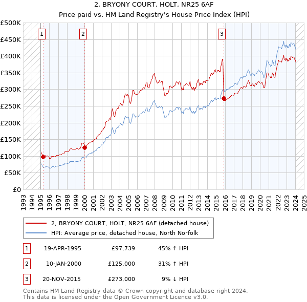 2, BRYONY COURT, HOLT, NR25 6AF: Price paid vs HM Land Registry's House Price Index