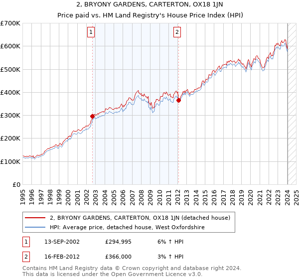 2, BRYONY GARDENS, CARTERTON, OX18 1JN: Price paid vs HM Land Registry's House Price Index