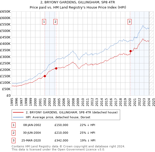 2, BRYONY GARDENS, GILLINGHAM, SP8 4TR: Price paid vs HM Land Registry's House Price Index