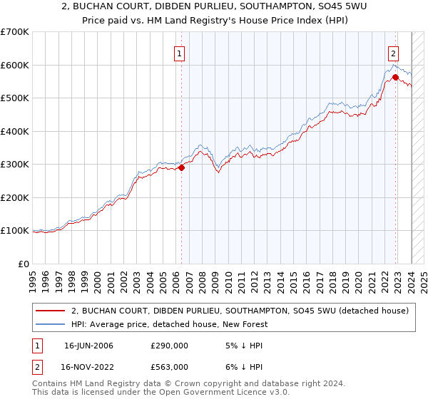 2, BUCHAN COURT, DIBDEN PURLIEU, SOUTHAMPTON, SO45 5WU: Price paid vs HM Land Registry's House Price Index