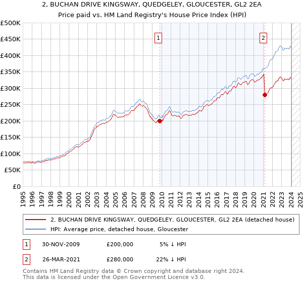 2, BUCHAN DRIVE KINGSWAY, QUEDGELEY, GLOUCESTER, GL2 2EA: Price paid vs HM Land Registry's House Price Index