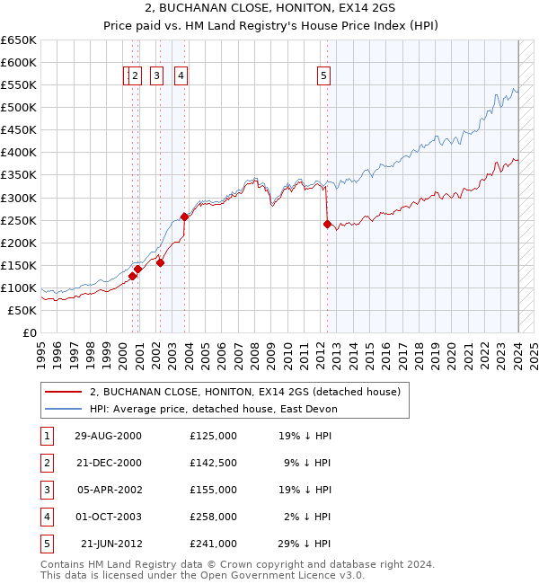 2, BUCHANAN CLOSE, HONITON, EX14 2GS: Price paid vs HM Land Registry's House Price Index