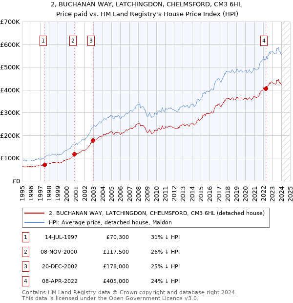 2, BUCHANAN WAY, LATCHINGDON, CHELMSFORD, CM3 6HL: Price paid vs HM Land Registry's House Price Index