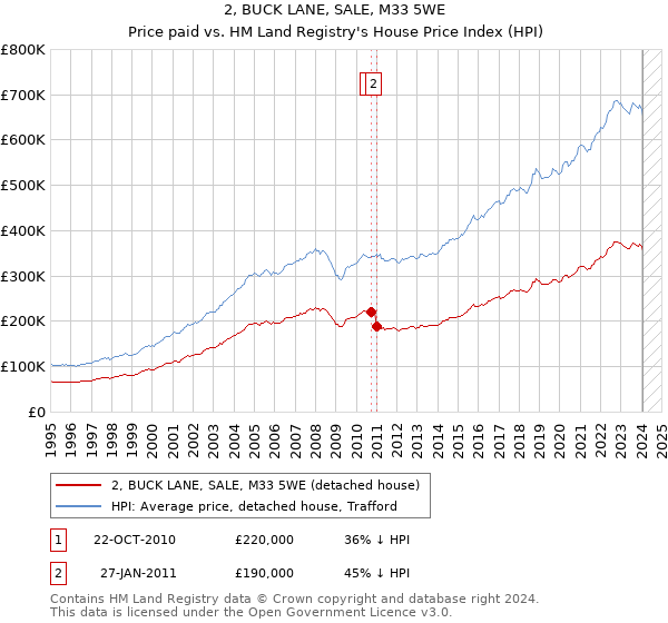 2, BUCK LANE, SALE, M33 5WE: Price paid vs HM Land Registry's House Price Index