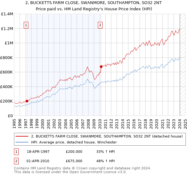 2, BUCKETTS FARM CLOSE, SWANMORE, SOUTHAMPTON, SO32 2NT: Price paid vs HM Land Registry's House Price Index