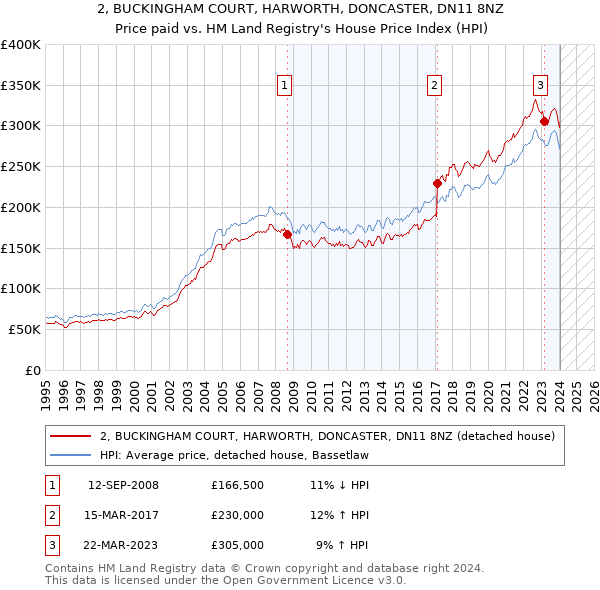 2, BUCKINGHAM COURT, HARWORTH, DONCASTER, DN11 8NZ: Price paid vs HM Land Registry's House Price Index