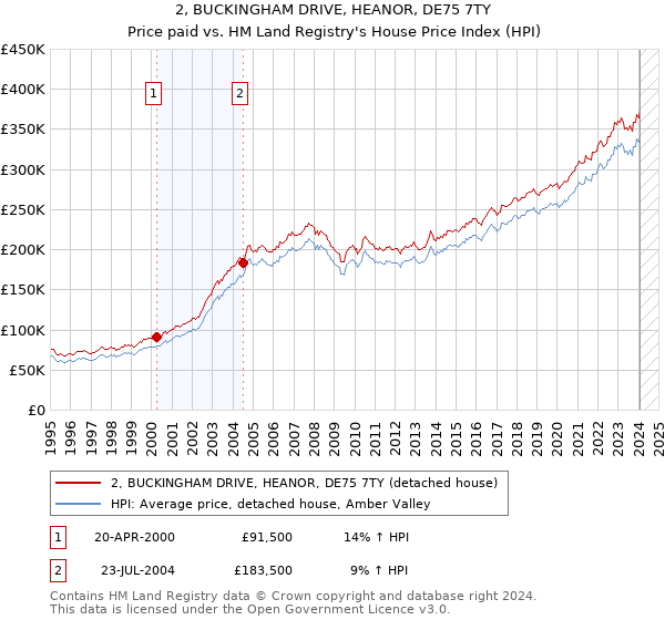 2, BUCKINGHAM DRIVE, HEANOR, DE75 7TY: Price paid vs HM Land Registry's House Price Index