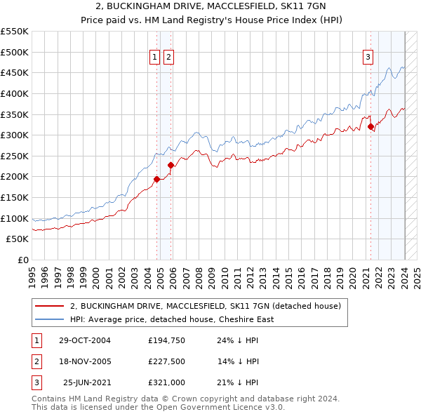 2, BUCKINGHAM DRIVE, MACCLESFIELD, SK11 7GN: Price paid vs HM Land Registry's House Price Index