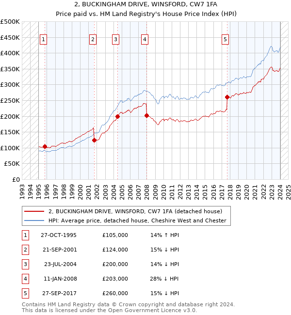 2, BUCKINGHAM DRIVE, WINSFORD, CW7 1FA: Price paid vs HM Land Registry's House Price Index