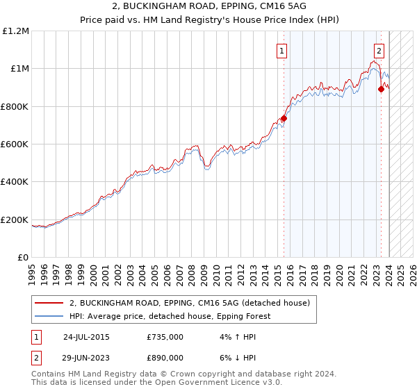 2, BUCKINGHAM ROAD, EPPING, CM16 5AG: Price paid vs HM Land Registry's House Price Index